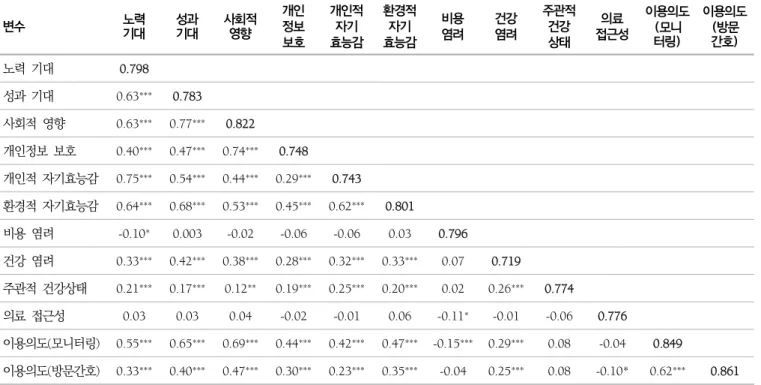표  5.  판별타당성  검정 변수 노력  기대 성과 기대 사회적 영향 개인 정보 보호 개인적자기효능감 환경적자기효능감 비용 염려 건강 염려 주관적건강상태 의료 접근성 이용의도(모니터링) 이용의도(방문간호) 노력  기대 0.798 성과  기대 0.63 *** 0.783 사회적  영향 0.63 *** 0.77 *** 0.822 개인정보  보호 0.40 *** 0.47 *** 0.74 *** 0.748 개인적  자기효능감 0.75 *** 0.54 *** 0.