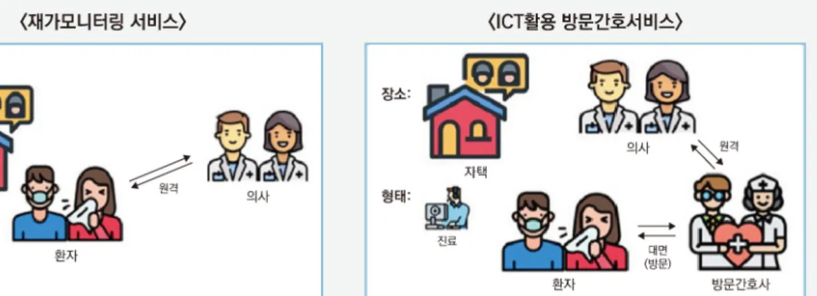 그림  1.  개별서비스에  대한  설명 는 것으로 설정되어있다.  통합기술수용이론 역시 한 차례 확 장된 바 있으며,  앞서 살펴본 기술수용모형을 기반으로 발전 시킨  만큼,  여러  분야에서  적극적으로  활용되고  있다