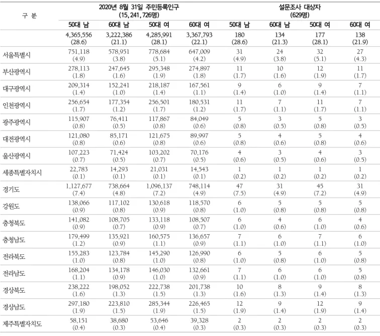 표  1.  설문조사  대상자  추출 단위:  명  (%) 구  분 2020년  8월  31일  주민등록인구(15,241,726명) 설문조사  대상자(629명) 50대  남 60대  남 50대  여 60대  여 50대  남 60대  남 50대  여 60대  여 4,365,556 (28.6) 3,222,386(21.1) 4,285,991(28.1) 3,367,793(22.1) (28.6)180 (21.3)134 (28.1)177 (21.9)138 서울특별시