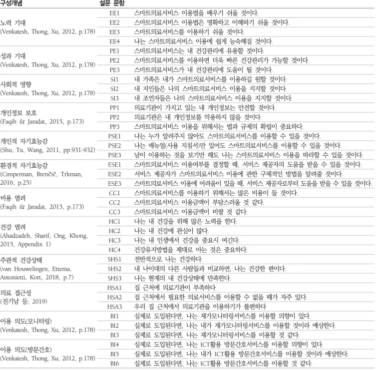 표  2.  구성개념에  대한  설문문항