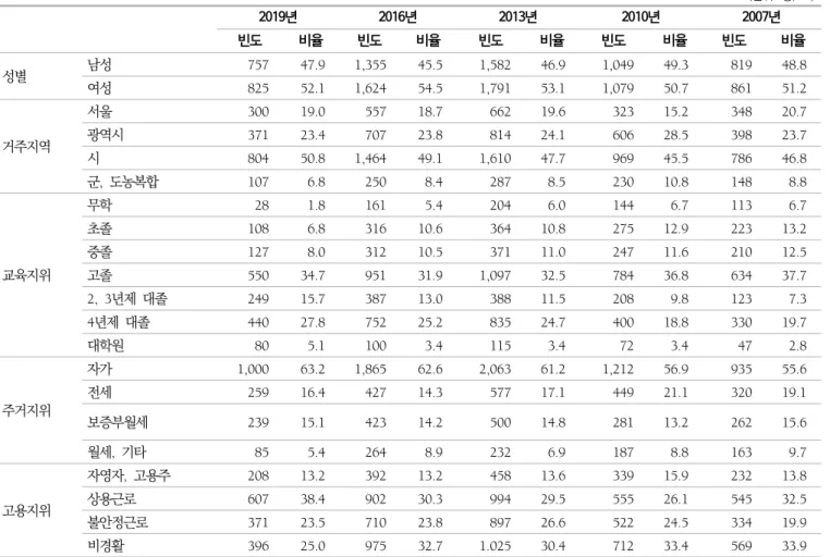 표  3.  연도별  인구학적  특성별  응답자 (단위:  명,  %) 2019년 2016년 2013년 2010년 2007년 빈도 비율 빈도 비율 빈도 비율 빈도 비율 빈도 비율 성별 남성 757 47.9 1,355 45.5 1,582 46.9 1,049 49.3 819 48.8 여성 825 52.1 1,624 54.5 1,791 53.1 1,079 50.7 861 51.2 거주지역 서울 300 19.0 557 18.7 662 19.6 323 15.2 3