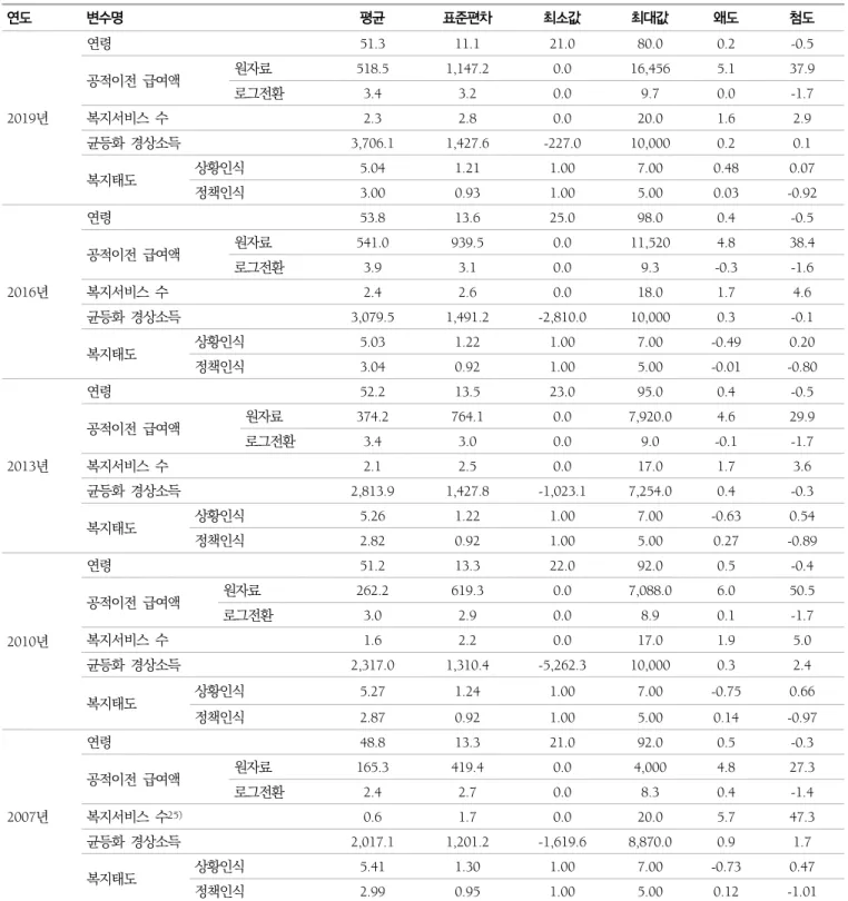 표  4.  연도별  응답자의  인구학적  특성과  복지태도     (단위  :  세,  만원,  개) 연도 변수명 평균 표준편차 최소값 최대값 왜도 첨도 2019년 연령 51.3 11.1 21.0 80.0 0.2 -0.5공적이전  급여액원자료518.51,147.20.016,4565.1 37.9로그전환3.43.20.09.70.0-1.7복지서비스  수2.32.80.020.01.62.9 균등화  경상소득 3,706.1 1,427.6 -227.0 10,000 