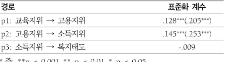 표  9.  표준화  경로계수(종속변수:  불평등수준  평가) 경로 표준화  계수 p1:  교육지위  → 고용지위 .128 *** (.205 *** ) p2:  고용지위  → 소득지위 .145 *** (.253 *** ) p3:  소득지위  → 복지태도  -.009 * 주: **p < 0.001 ** p < 0.01 * p < 0.05  나