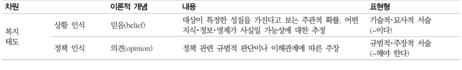 표  1.  복지태도의  이론적  분석틀 차원 이론적  개념 내용 표현형 복지 태도 상황  인식 믿음(belief) 대상이  특정한  성질을  가진다고  보는  주관적  확률,  어떤 지식･정보･명제가  사실일  가능성에  대한  추정 기술적･묘사적  서술 (~이다) 정책  인식 의견(opinion) 정책  관련  규범적  판단이나  이해관계에  따른  주장 규범적･주장적  서술  (~해야  한다)첫째,  태도란  무엇이며,  어떻게  구성되는가?  복지