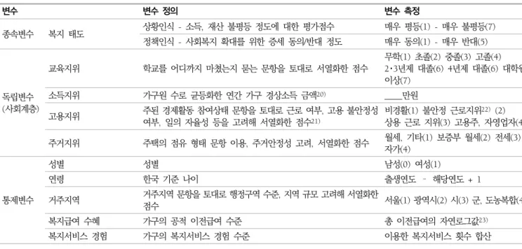 표  2.  변수의  정의와  측정 변수 변수  정의 변수  측정 종속변수 복지  태도 상황인식  -  소득,  재산  불평등  정도에  대한  평가점수 매우  평등(1) - 매우  불평등(7) 정책인식  -  사회복지  확대를  위한  증세  동의/반대  정도 매우  동의(1) - 매우  반대(5) 독립변수 (사회계층) 교육지위 학교를  어디까지  마쳤는지  묻는  문항을  토대로  서열화한  점수 무학(1)  초졸(2)  중졸(3)  고졸(4)  2･