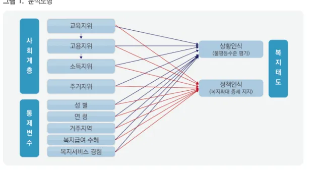 그림  1.  분석모형 재하는 경로를 사상시킨 한계를 넘어서,  독립변수 간에 존재하는 선후 관계를 모형에 반영해 직접 효과뿐만 아니라 매개 변수를 통한 간접효과를 확인할 수 있을 것이다
