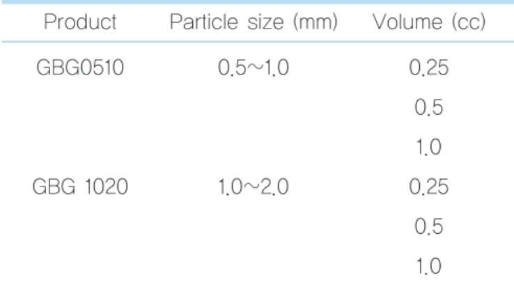 Table 1.  Biphasic calcium phosphate products Product Particle size (mm) Volume (cc) GBG0510 0.5~1.0 0.25 0.5 1.0 GBG 1020 1.0~2.0 0.25 0.5 1.0