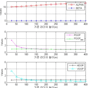 Fig. 3. Average values of   ,   , PDOP, HDOP and VDOP of the  first case vs. height of the reference reader.
