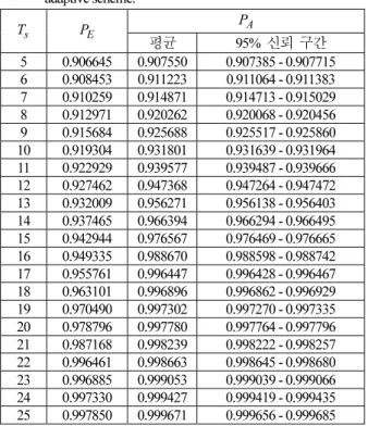표      2. 등간격  기법과  적응형  기법의  성능  비교. 