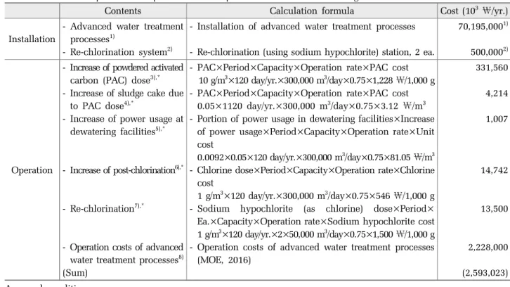 Table 8. Estimated expenses for improvement and operation of WTP related to organic material