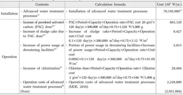 Table 5. Estimated expenses for improvement and operation of WTP related to odor material