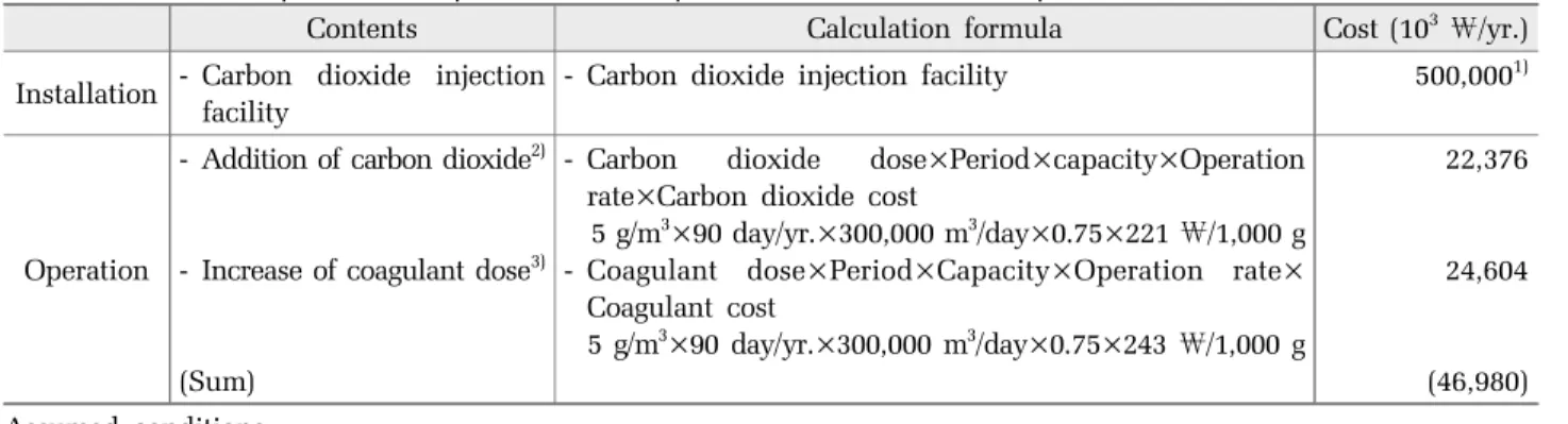 Table 7. Estimated expenses for improvement and operation of WTP related to pH increase