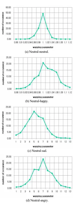 Fig. 4. Histogram that representing the difference between neutral  and emotional speech.