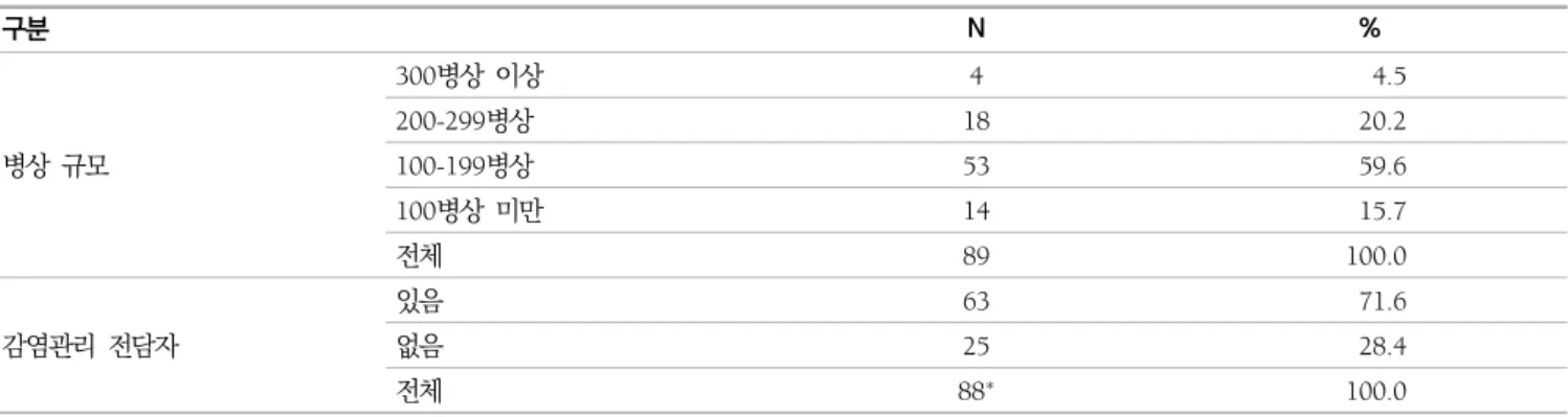 표  1.  일반적  특성 구분 N % 병상  규모 300병상  이상 4 4.5200-299병상1820.2100-199병상5359.6 100병상  미만 14 15.7 전체 89 100.0 감염관리  전담자 있음 63 71.6없음2528.4 전체 88 * 100.0 *  무응답  분석  제외 그림  3
