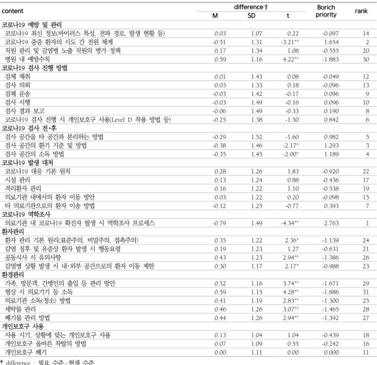 표  2.  요양병원  감염관리  교육에  대한  Borich  요구도  및  우선순위