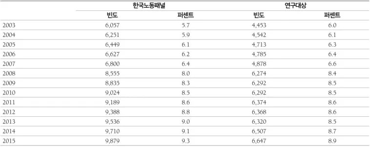 표  2.  한국노동패널  조사가구와  연구대상  가구  비교 한국노동패널 연구대상 빈도 퍼센트 빈도 퍼센트 2003 6,057 5.7 4,453 6.0 2004 6,251 5.9 4,542 6.1 2005 6,449 6.1 4,713 6.3 2006 6,627 6.2 4,785 6.4 2007 6,800 6.4 4,878 6.6 2008 8,555 8.0 6,274 8.4 2009 8,835 8.3 6,292 8.5 2010 9,024 8.5 6,292