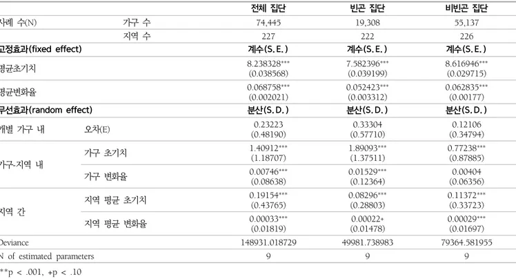 표  4.  기초모형  분석결과