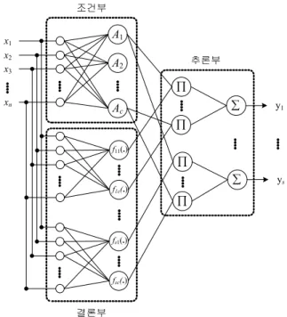 Fig. 3. Topology  of  Polynomial-based  RBFNNs  showing  three  modules of condition, conclusion, and inference phases.