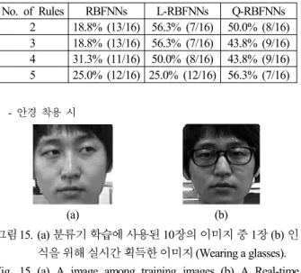 표 5. 자동화 연구실 얼굴 데이터 실험 결과(모자 착용 시).