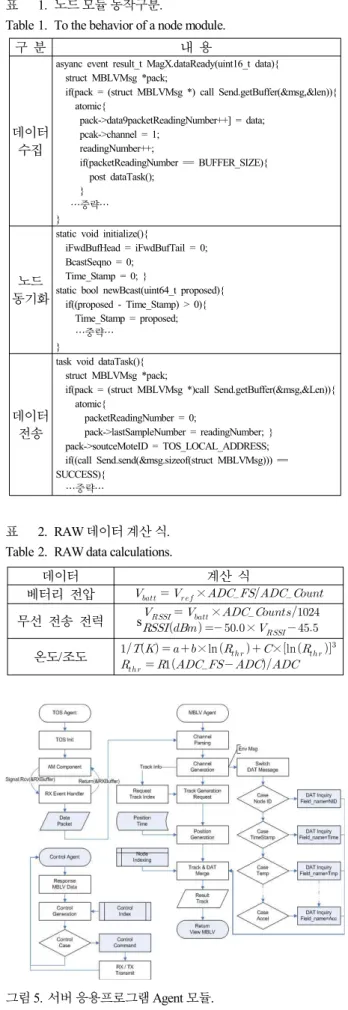 Table 2. RAW data calculations.