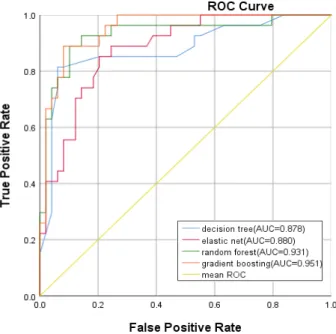 Fig. 8. Receiver operating characteristic curve about DS.