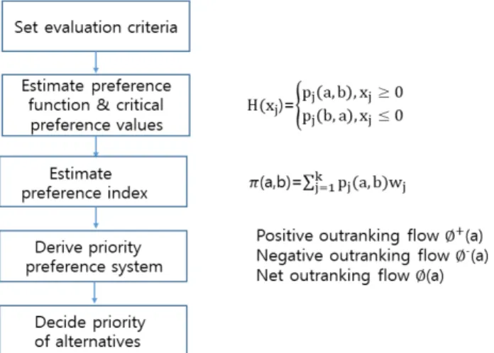 Fig. 1. Procedure of PROMETHEE analysis. (Brans and Vincke,  1985) 대한 평가자의 선호 성향을 반영하는 함수의 값을 말 한다