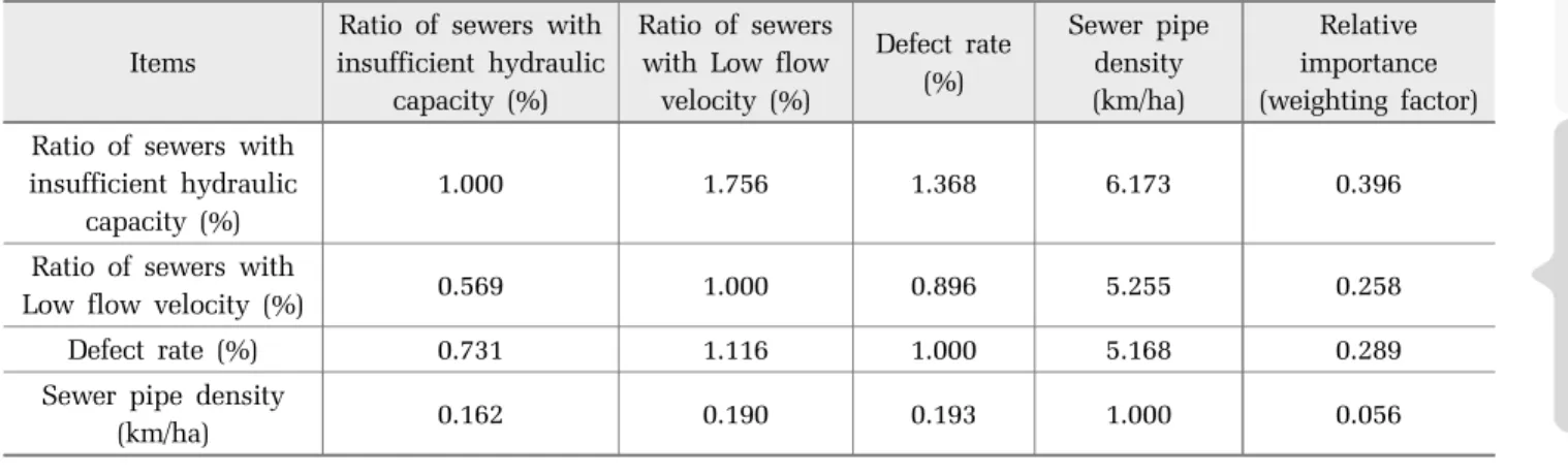 Table 4. Relative importance of sewer evaluation items by AHP analysis    Items