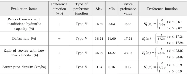 Table 6. Preference index of each region in sub-catchment Gusan 1