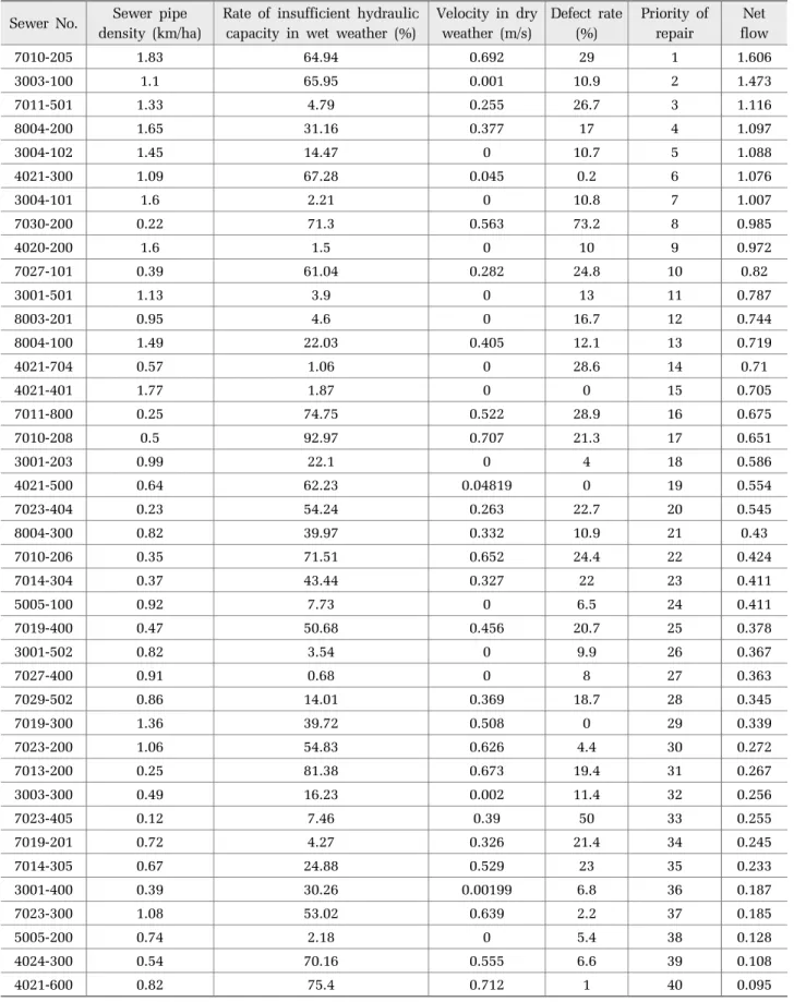 Table 9. Linear priority of sewer rehabilitation by PROMETHEE Sewer No. Sewer pipe 