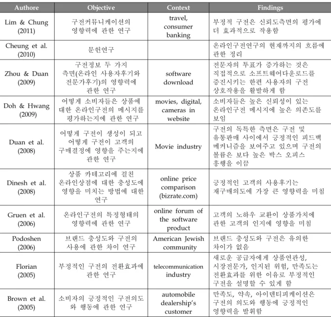 표 온라인구전 선행연구 [ 1]