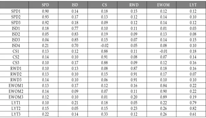 표 요인분석 결과 [ 4] SPD ISD CS RW D EW OM LYT SPD1 0.90 0.14 0.18 0.15 0.12 0.12 SPD2 0.93 0.17 0.13 0.12 0.14 0.10 SPD3 0.92 0.18 0.09 0.12 0.14 0.12 ISD1 0.18 0.77 0.10 0.11 0.01 0.03 ISD2 0.05 0.83 0.19 0.09 0.13 0.08 ISD3 0.04 0.85 0.15 0.07 0.14 0.15 ISD4 