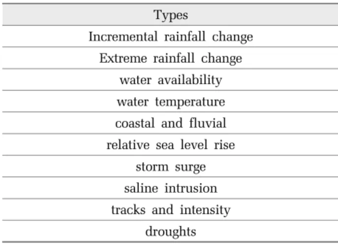 Table 2. Climate hazard (Jaspers, 2017) Types