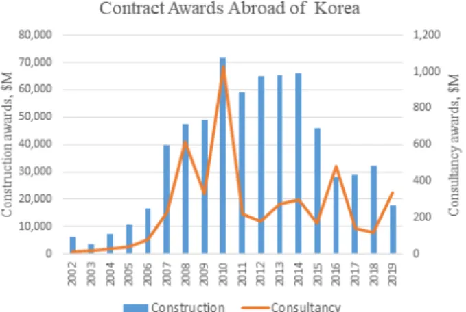 Fig. 1. ODA commitments of Korea, 2002-2019 (KOICA,  EDCF).
