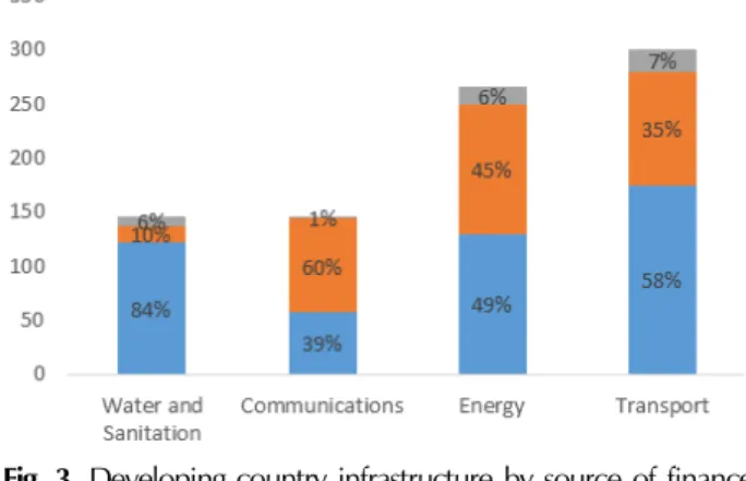 Fig. 3. Developing country infrastructure by source of finance  and by sector (Source: Courtesy of OECD, Official  Development Finance for Infrastructure: With a Special  Focus on Multilateral Development Banks, OECD, 2016).