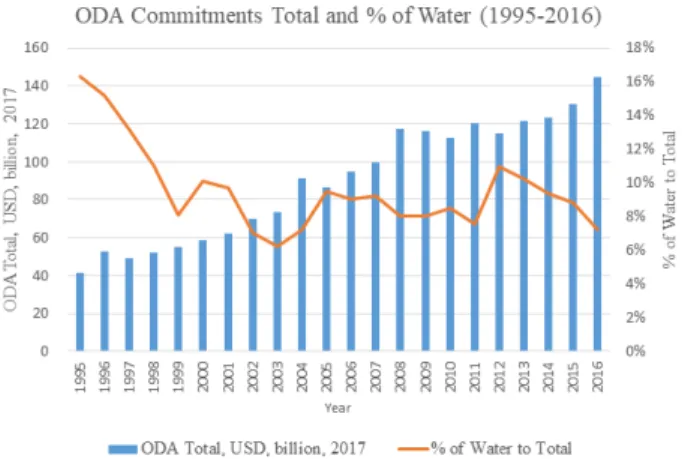 Fig. 4. Total ODA commitments and percentage of water  ODA to Total, 1995~2016 (OECD DAC, 2017).