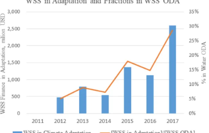 Fig. 7. Climate adaptation finance from 7 MDBs (7MDBs,  2011-2018).