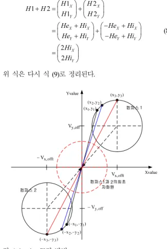 그림 5. 금속  영향에  의한  자화원  변화. 