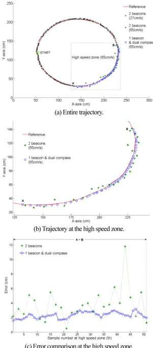 Fig.    10. Mobile robot for the experiment. 