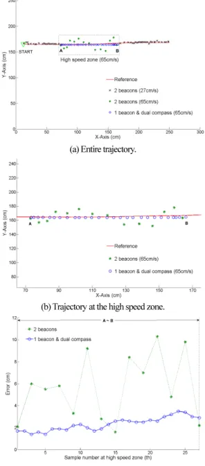 Table 1. Error comparison at high speed zone[cm]. 