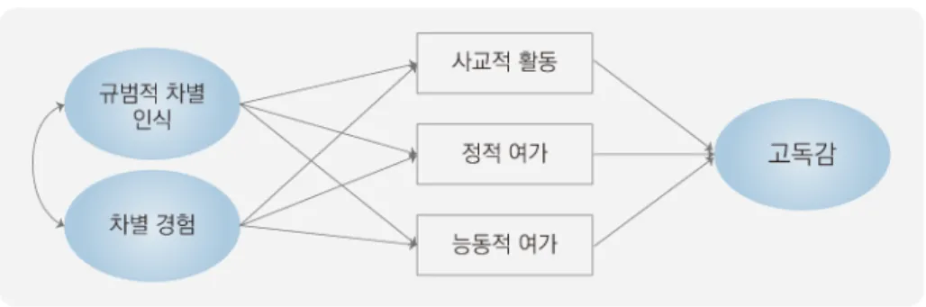 그림  1.  기본  가설  모형 2.  연구대상 본 연구는 서울대학교 SSK고령사회연구단에서 [노인의 건강한 노화 및 웰다잉에 관 한 연구]를 위해 2019년도에 수집한 설문자료를 사용하였다