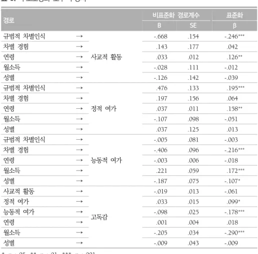 표  3.  구조모형의  모수  추정치 경로 비표준화  경로계수 표준화  B SE β 규범적  차별인식 → 사교적  활동 -.668 .154 -.246 ***차별  경험→.143.177.042연령→.033.012.126** 월소득 → -.028 .111 -.012 성별 → -.126 .142 -.039 규범적  차별인식 → 정적  여가 .476 .133 .195 ***차별  경험→.197.156.064연령→.037.011.158** 월소득 → -.107 