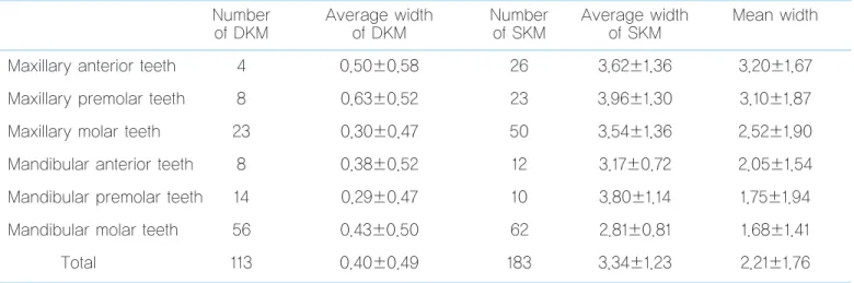 Table 2.  The distribution and the area of the keratinized mucosa of edentulous areas