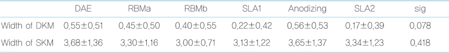 Table 5.  Crestal bone loss according to the bone graft