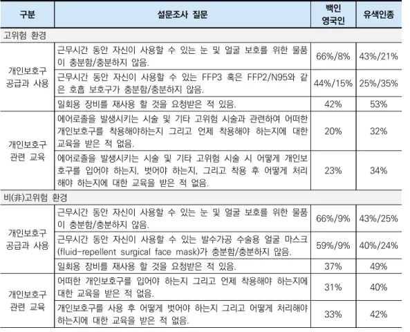 표 4. 영국 왕립간호사협회의 코로나19 관련 근무 환경 설문조사 결과 구분 설문조사  질문 백인  영국인 유색인종 고위험  환경 개인보호구 공급과  사용 근무시간  동안  자신이  사용할  수  있는  눈  및  얼굴  보호를  위한  물품이  충분함/충분하지  않음