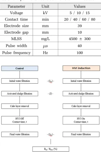 Table 4. Experimental condition for the HVI induction
