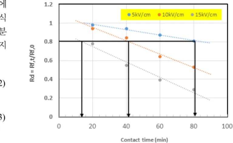 Fig. 6. Plot of R d  (=R f.t /R f.0 ) along with contact time as a  function of the applied E.