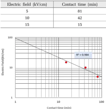 Table 7. Electric field and contact time when the internal  pore resistance was reduced to 20% of the control Electric field (kV/cm) Contact time (min)