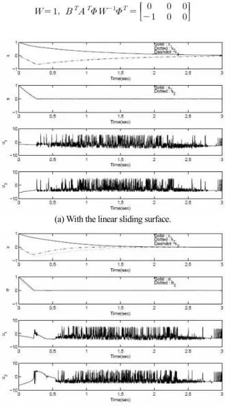 Fig. 1. Closed-loop responses of (26).  