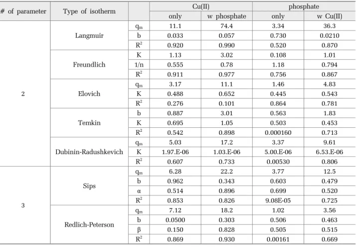Table 1. Values of the parameters calculated by the non-linear isotherm equation
