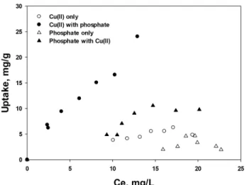 Fig. 1. Equilibrium of Cu(II) and phosphate. 인산염-단독에서  얻을  수  있다.  최대  흡착량의  값을  절대적으로 비교한다면,  Langmuir  등온흡착식을 사용 하였을 경우,  모든 실험조건에서 가장 높은 값을 나타 내고 있다